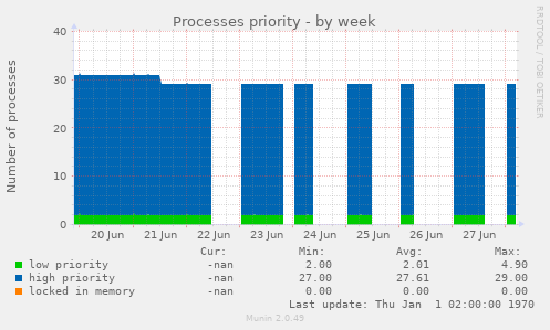 Processes priority