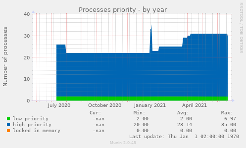 Processes priority