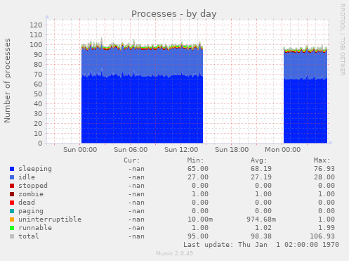 Processes
