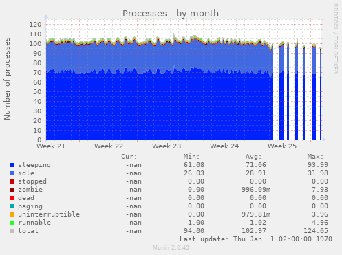 Processes