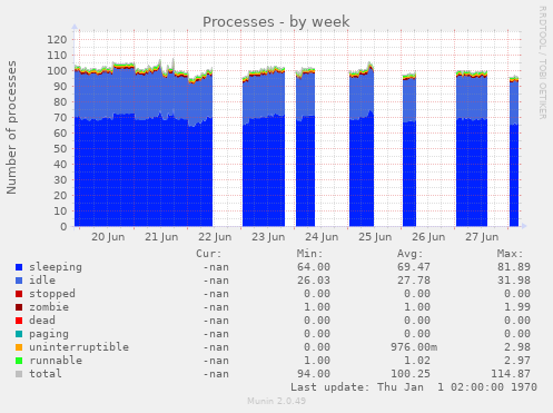 Processes