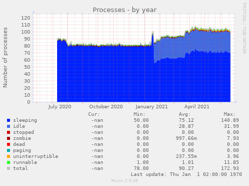 Processes