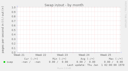 Swap in/out