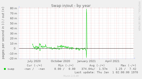 Swap in/out