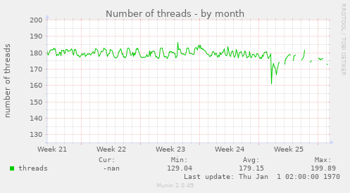 Number of threads