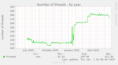 Number of threads