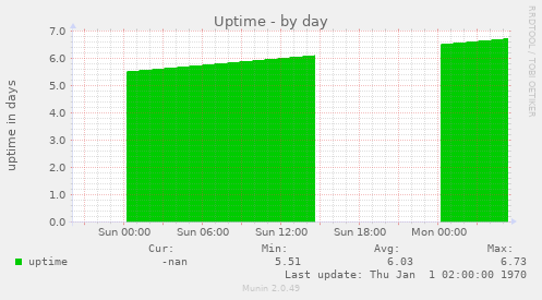 Uptime