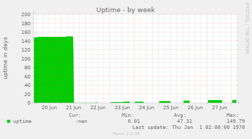 Uptime