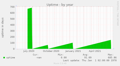 Uptime