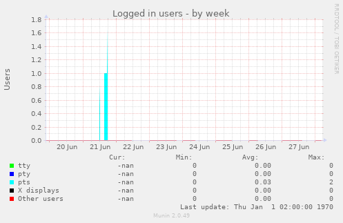 Logged in users