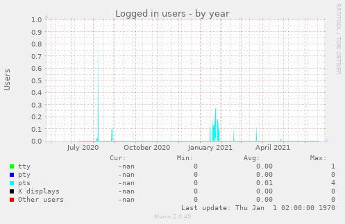 Logged in users