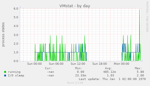 VMstat