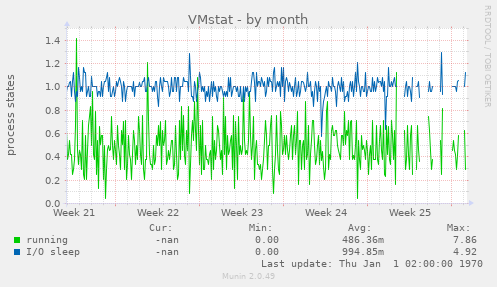 VMstat