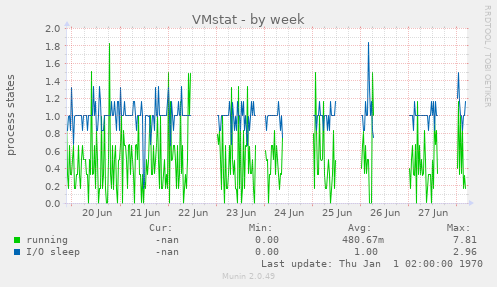 VMstat