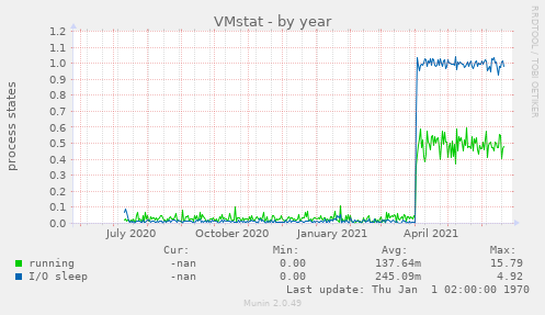 VMstat